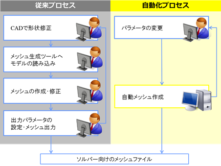 従来プロセスと自動化プロセスの比較