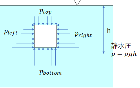 水中の物体に作用する静水圧