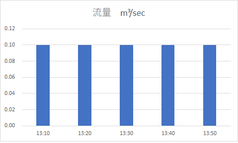 定常流の流れパターン