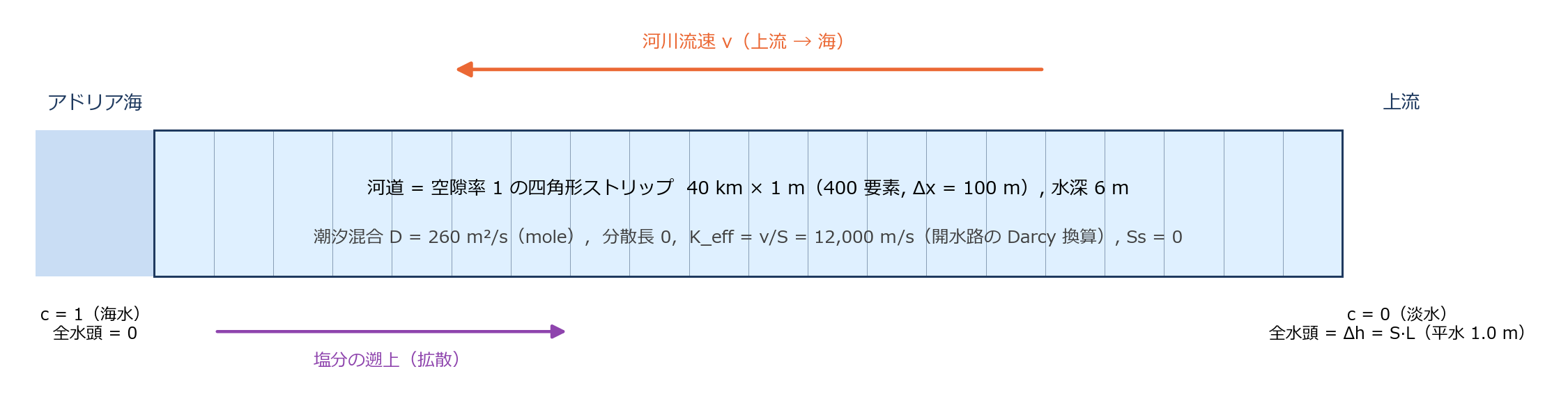 1次元河道モデルの模式図