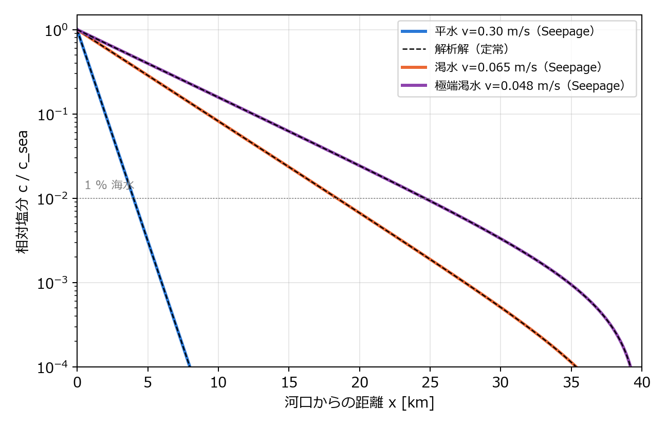 定常状態の塩分分布